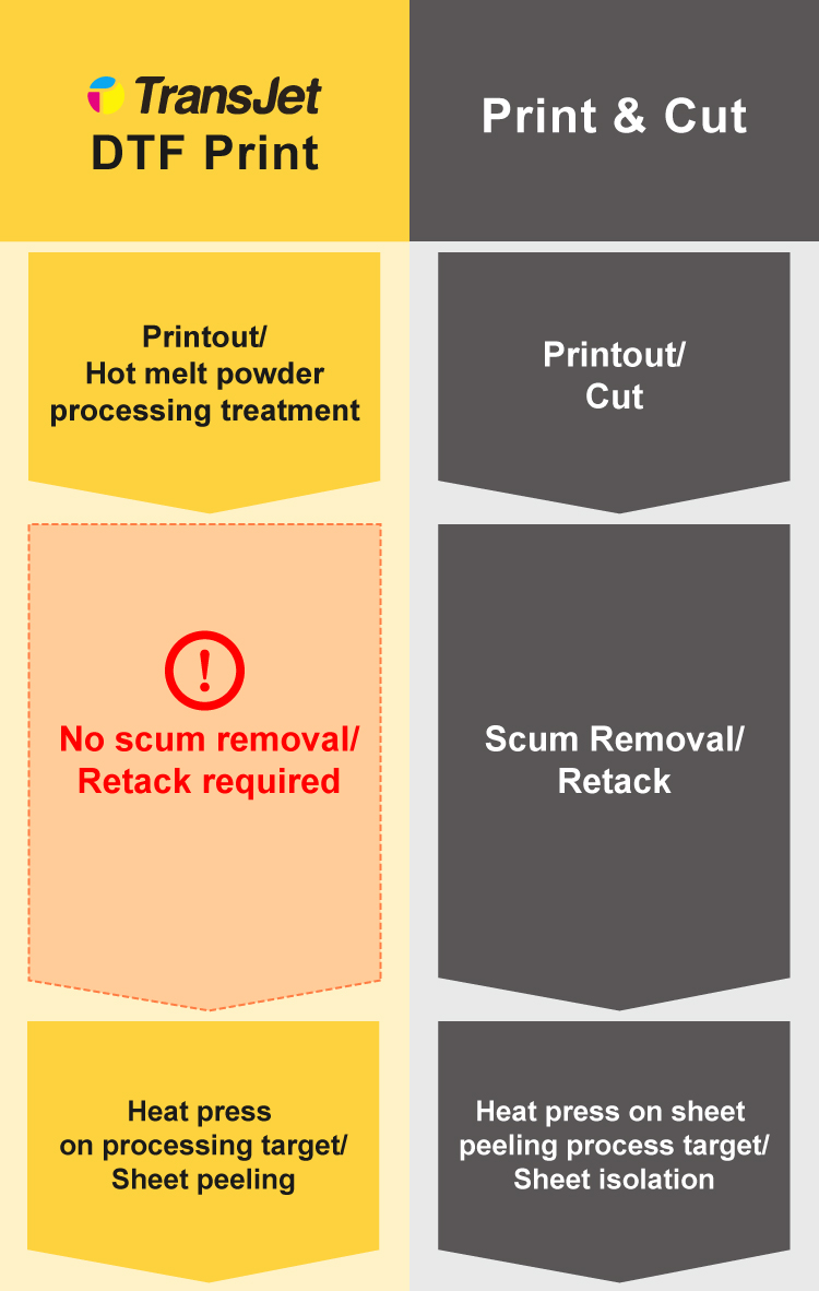 Comparison of print flow between “Print & Cut” and “On-demand Transfer